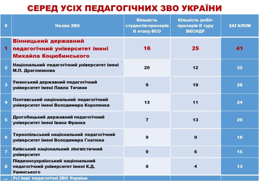 Рейтинг студентських наукових робіт