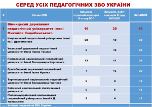 Рейтинг студентських наукових робіт